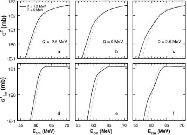 Figure 5 show the potential barriers modified by cou- cou-pling effects, V nℓ mod (r), for selected energies, in order to