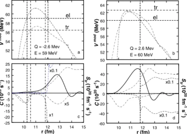 Figure 6. Interplay between sources, S (full line), currents, C , and modified barriers, V nℓ mod ( r ), at sub–Coulomb energies for ℓ=9 (see text).
