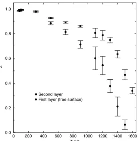 Figure 2. Structural parameter λ for the first layer (free surface) and second layer of Cu(010) surface, as a function of temperature.