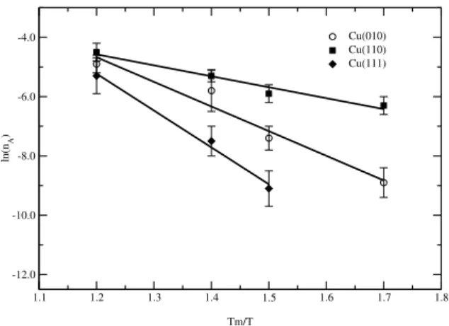 Figure 5. The logarithm of the adatom concentration n A as a function of T m /T for the (110), (010), and (111) copper surfaces.
