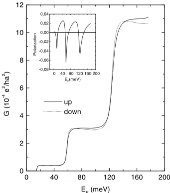 Figure 2. Obtained spin-dependent conductance, per unit area, of the device in Fig. 1, as a function of the Fermi energy (or doping) in the contacts