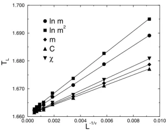 Figure 2. Size dependence of the effective critical temperatures (in units of J/k B ) estimated from several thermodynamic quantities.