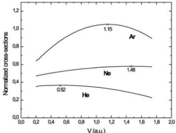 Figure 1. A polynomial fit to the normalized total electron detach- detach-ment cross sections for several anions incident on (a) He, (b) Ne and (c) Ar targets, as functions of the relative velocity in atomic units