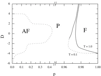 Figure 1. Phase diagram in the plane crystal-field D vs competi- competi-tion parameter p, for two selected temperatures, in the dynamic pair approximation