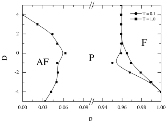 Figure 2. Phase diagram in the plane crystal-field D vs competition parameter p, from Monte Carlo simulations, for two selected  tem-peratures, as indicated in the figure