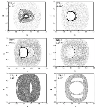 Figure 1. 2D Poincar´e projections of 4D space of sections for in- in-creasing tilted fields and different magnetic field values.