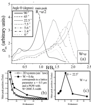 Figure 2. (a) Magnetoresistance in tilted field for an antidot sample of periodicity a and W = a, (b) evolution of the main  comensu-rability peak position in tilted field for W = 0 