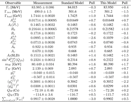 Table I. Fit Values of 22 Observables