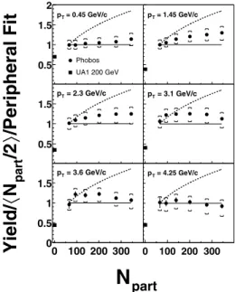 Figure 5 shows the yield per participant pair divided by a fit to the invariant cross section for proton-antiproton  col-lisions (200 GeV UA1) plotted as a function of p T , for the most peripheral and most central bin