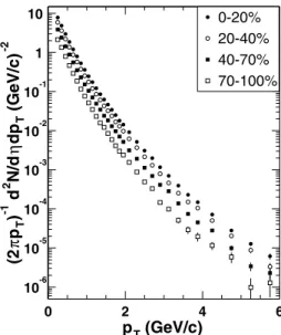 Figure 6. Invariant yields of charged hadrons for √ s N N = 200 GeV d+Au collisions as a function of p T for 4 centrality bins