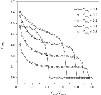 Figure 3. Phase diagram in the plane normalized adsorption rate of nitrogen monoxide versus Y NH 3 