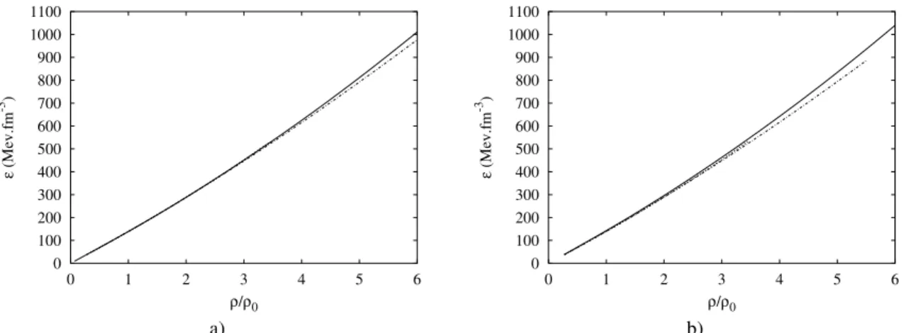 Figure 1. Energy density in the NLWM in the presence of the octet, at a)T=0, b) 10 Mev with different sets, namely: GL (solid line), NL3 (dashed line) and TM1 (dot-dashed line)
