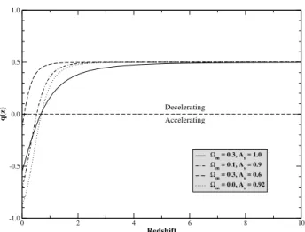Figure 2. The Chaplygin gas solution for SNe observations.