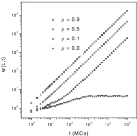 Figure 2. Interface width as a function of time for the Family model in two dimensions for different values of the density of non active sites