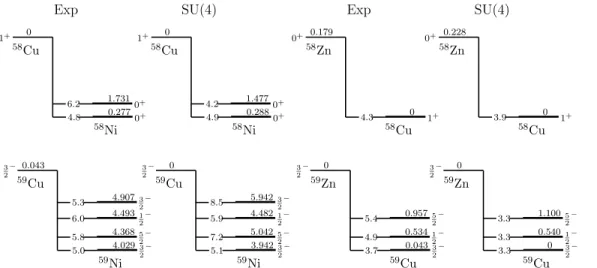 Figure 4. The beta decay of Ni-Cu-Zn isotopes with A=58 and A=59.