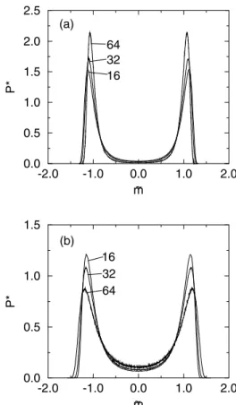Figure 2. Scaling function P ∗ ( ˜ m) for the spin-1/2 Ising model with L = 16, 32, and 64 at a fixed temperature T : (a) lower than T c (T = 2.2472) and (b) greater than T c (T = 2.2831)