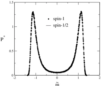 Figure 6. Temperature T L as a function of L −1/ν (spin-1). Differ- Differ-ent symbols correspond to differDiffer-ent choices of the reference  distri-bution (see Table II)