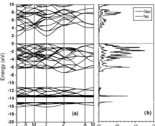 Figure 1. (a) Band structure for zinc-blende GaN at the LDA en- en-ergy minimum (a o =4.47 ˚ A); (b) Partial density of states showing the contributions of Ga-p and N-p states.
