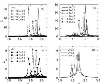 Figure 1. Behavior of the magnetic susceptibility and its z- z-component as a function of temperature for various values of D for A = 1 and L = 14