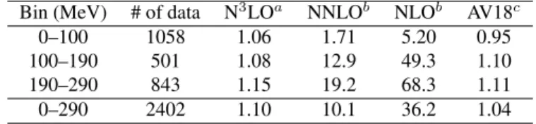 TABLE 1: χ 2 /datum for the reproduction of the 1999 np database [3] below 290 MeV by various np potentials.