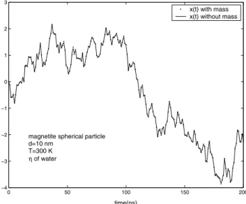 Figure 1. Translational motion of a magnetite particle, with the standard parameters given on the text.