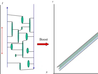 Figure 1. Virtual lines become uncorrelated within a short time interval ∆ t when the hadron is boosted.