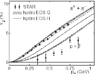 Figure 8. Elliptic flow coefficient v 2 . Figure taken from Ref.18.