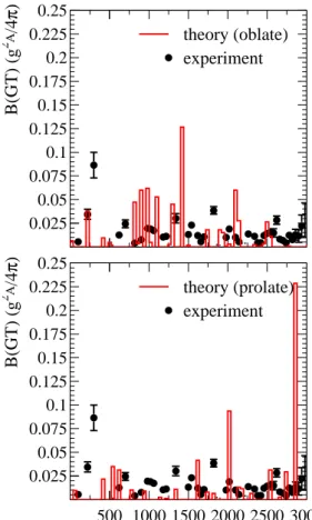 Figure 1. Experimental Gamow-Teller strength distribution in 74 Kr and the corresponding HF+BCS+QRPA calculations.