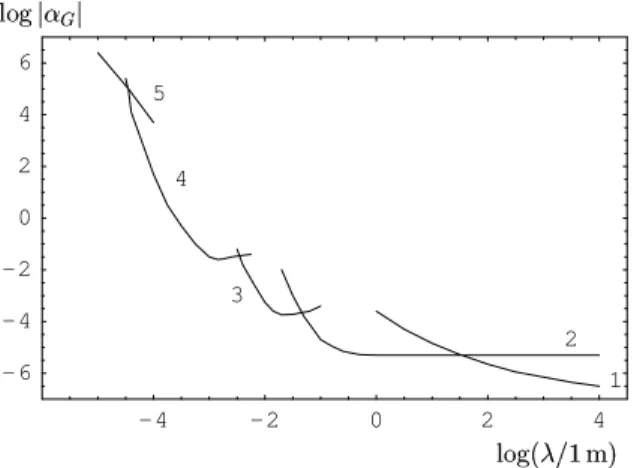 Figure 1. Constraints on the Yukawa-type corrections to New- New-ton’s gravitational law