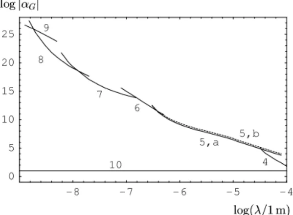 Figure 3. Constraints on the Yukawa-type corrections to Newton’s gravitational law from the measurement of the lateral Casimir force between corrugated surfaces (solid curve)