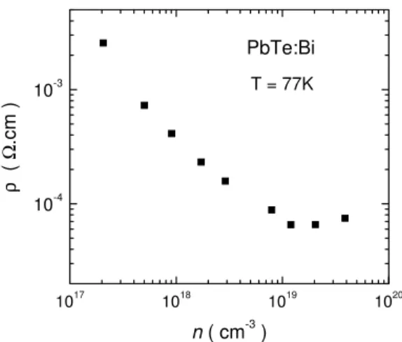 Figure 4. Resistivity as a function of electron concentration in PbTe layers with different doping levels.