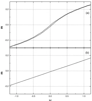 Figure 2. Hysteresis curve for the magnetization of a hexagonal antiferromagnetic small particle with broken bonds at the surface.