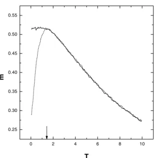 Figure 3. F C (continuous) and ZF C (dashed) curves for a hexag- hexag-onal antiferromagnetic small particle with spin-glass disorder at the surface