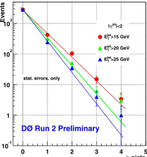 Figure 8. Data vs. Monte Carlo distributions of ∆φ ee for the dielectron + / E T final state.