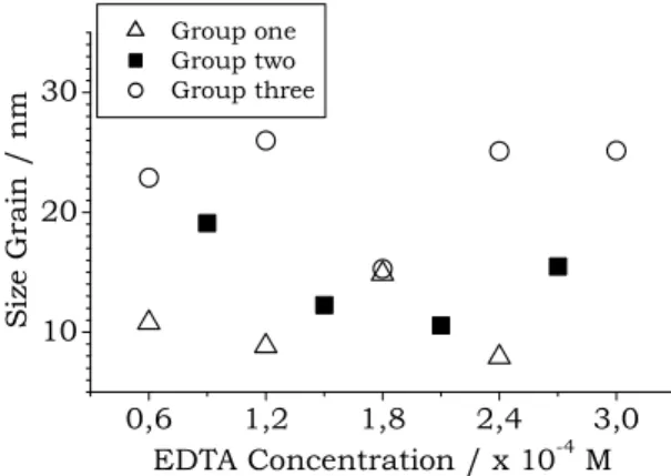 Figure 1. XRD of samples of the group two, with buffer solution and with different EDTA concentrations, as explained in text.