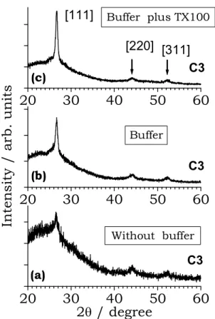 Figure 3. XRD of three films with the same C3 EDTA concentra- concentra-tion. Without buffer in (a), with buffer in (b), and with buffer plus TX100 in (c).