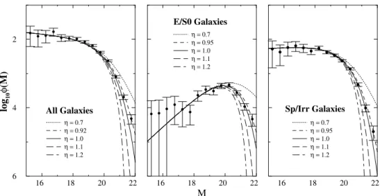 Figure 1. Luminosity function from the Stromlo-APM redshift survey. Fits in the three panels are to (a) the full galaxy sample, (b) the early-type subsample, and (c) the late-type galaxy subsample