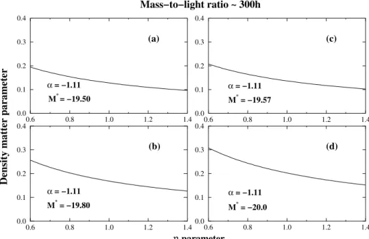 Figure 2. Mass-to-light ratio and the density parameter. The four panels show the dependence of Ω m as a function the index η for some selected values of M ∗ 