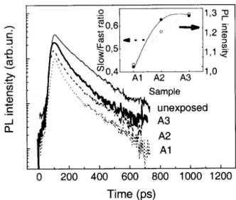 Figure 3. Transient PL dynamics at 550 nm of samples A1, A2, A3.