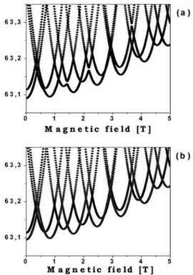 Figure 3. Energy spectrum as a function of the magnetic field of a system of: (a) two coupled rings and (b) two isolated rings.