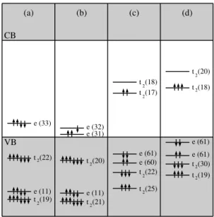 Figure 1 displays the impurity energy levels for the tetrahe- tetrahe-dral interstitial Ni (in neutral and positive charge states) and the substitutional Ni (in neutral and negative charge states) centers around the Γ point.