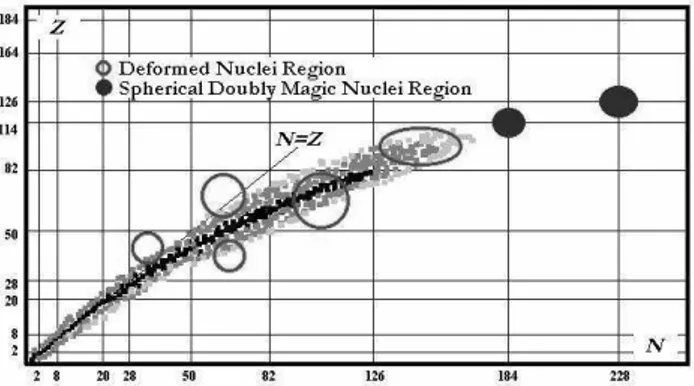 Figure 1. Predictions of islands of stability for superheavy nu- nu-clei. The first island occurs in Z=114 and N=184 and the second in Z=120 or Z=126 and N=184 or N=228