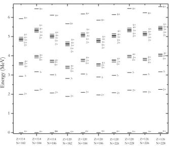 TABLE I. Prediction for the E2 transitions in deformed su- su-perheavy nuclei.