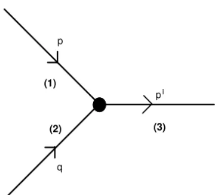 Figure 1. Diagram representing the H 1 (p)H 2 (q)H 3 (p ′ ) vertex.