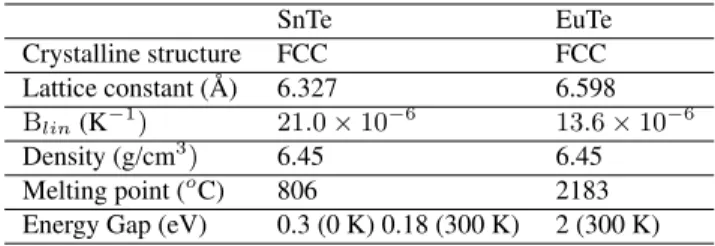 Table 1 summarizes some properties of SnTe and EuTe com- com-pounds.