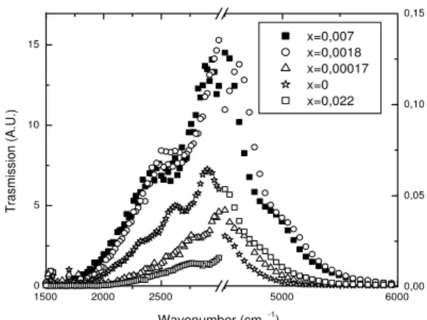 Figure 5. Transmission spectra at room temperature of the Sn 1