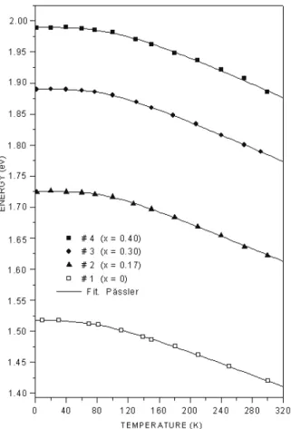 Figure 2. The experimental temperature dependence of the exci- exci-tonic transitions in Al x Ga 1 −x As samples (#1, #2, #3, #4) at  differ-ent aluminum compositions (x = 0.0, 0.17, 0.30, 0.40)