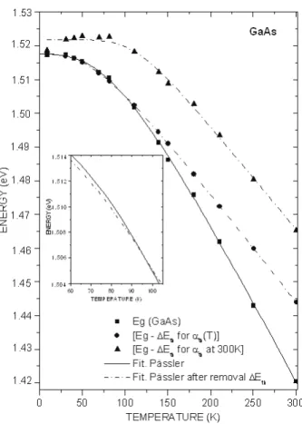 Figure 4. Temperature dependence of the GaAs excitonic transi- transi-tions (solid square)