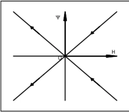 Figure 2. Phase diagram for Λ 0 = 0 . Here the critical points A and B representing de Sitter universe merge into the origin (Minkowski spacetime).