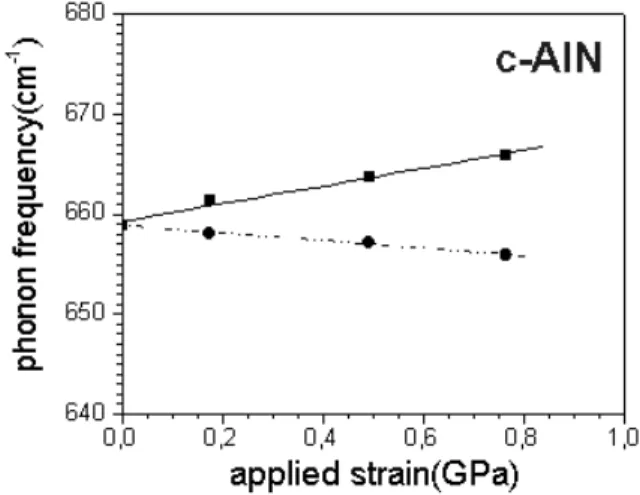 Figure 5. [100] stress dependence of the frequencies of the AlN TO(Γ) mode.